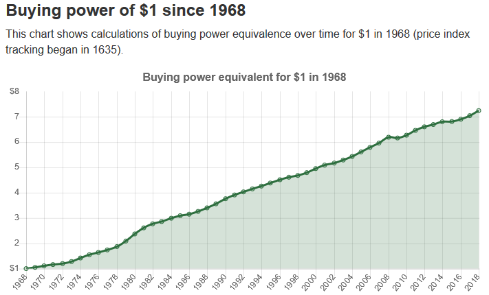 Evolution of the buying power of the equivalent a 1968 dollar from this date until now. Source: TradingEconomics.