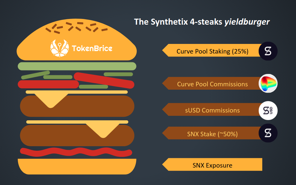 The Synthetix-Yieldbuger-TokenBrice