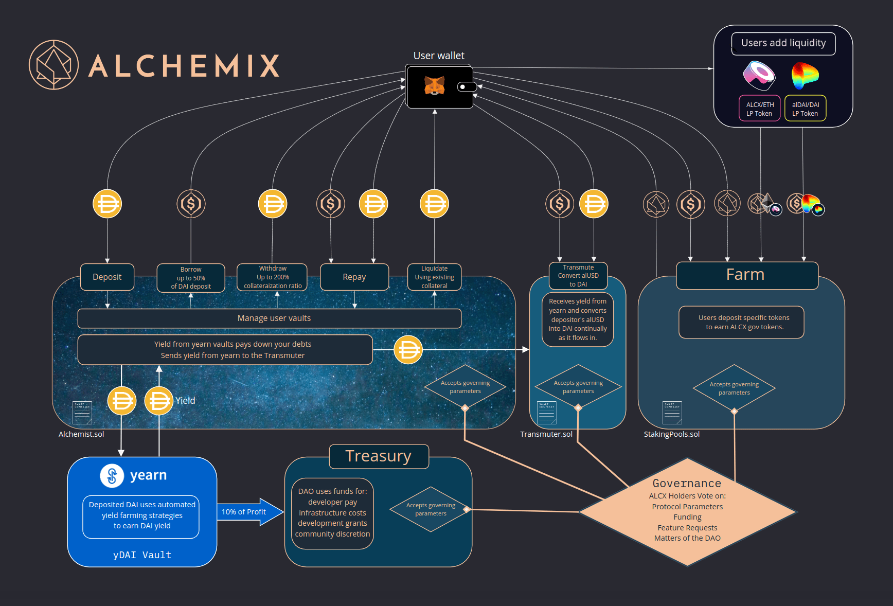 Alchemix overview