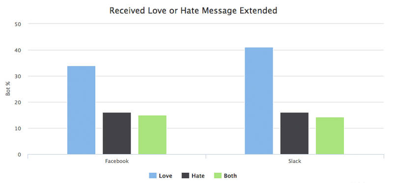 What 10 Billion Messages can Teach us About Making Chatbots –Chatbotslife