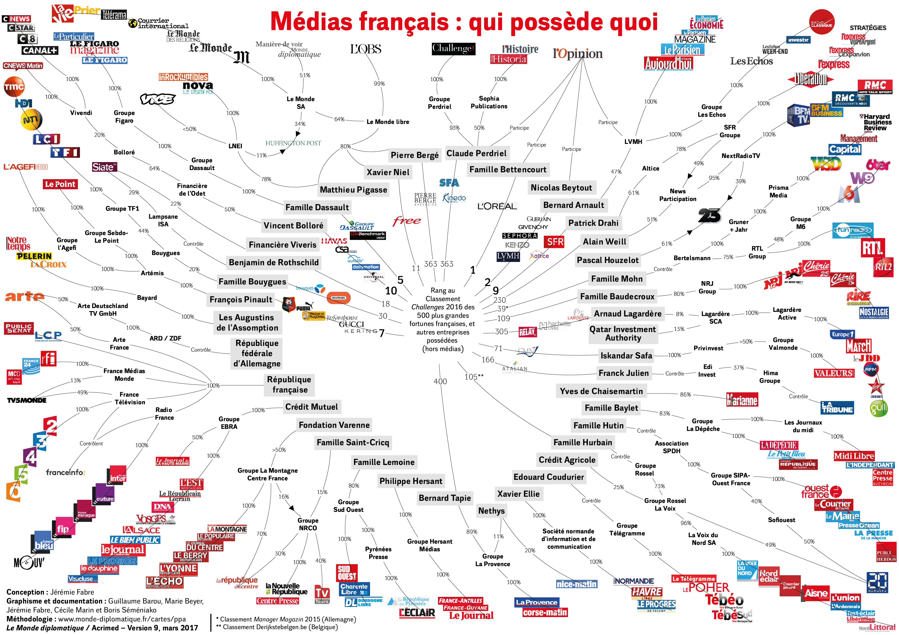 French medias: who owns what? Source: Le Monde Diplomatique