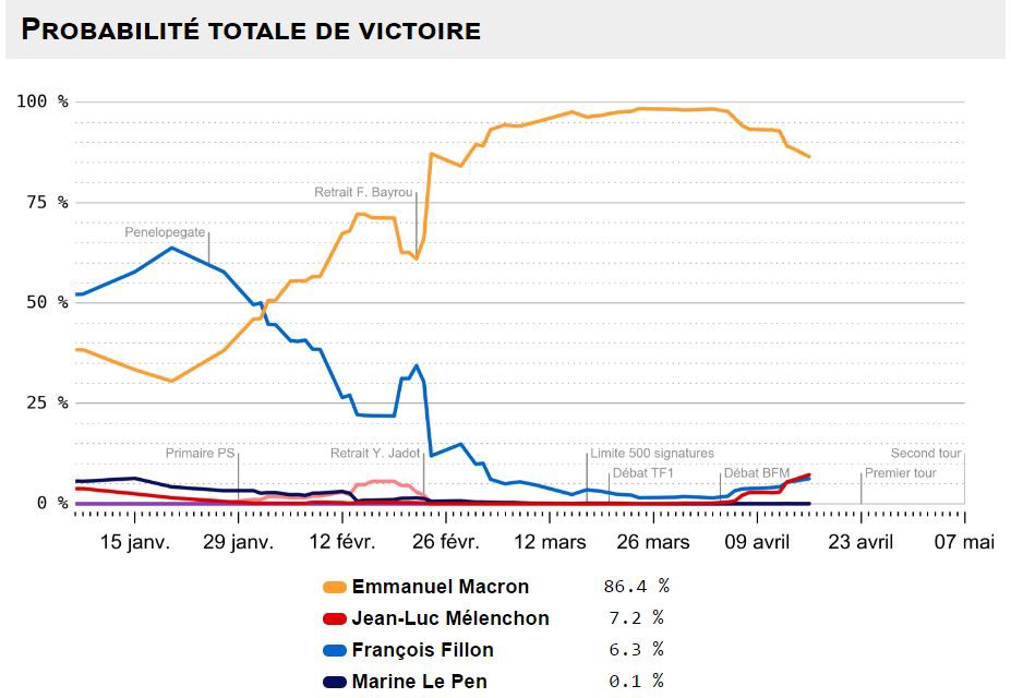 Polls’ average, April 17th