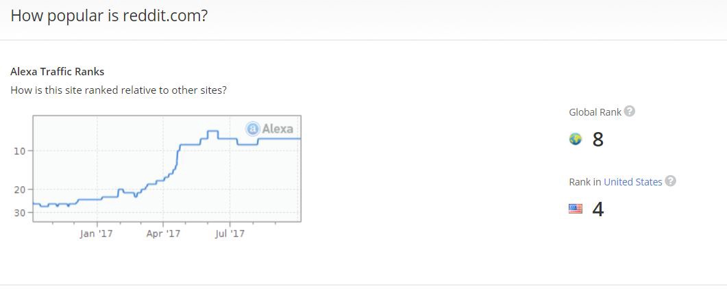 Reddit is the #8 top visited website in the world, according to Alexa