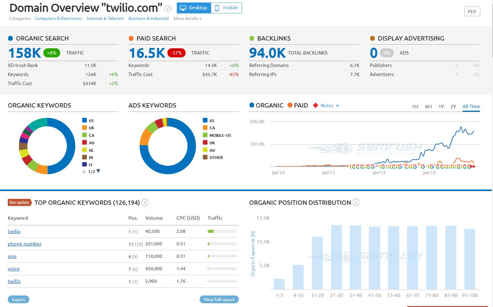 Domain overview for twilio.com (SEMRush)