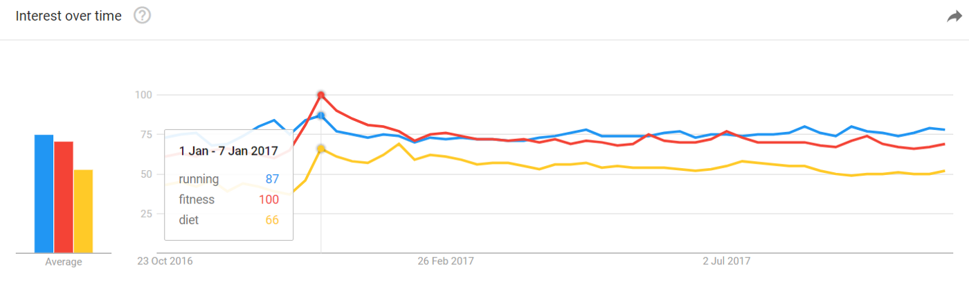 A somehow famous Google Trends: volume on “running”, “fitness” and “diet” reaches its peak just after New Year’s Eve