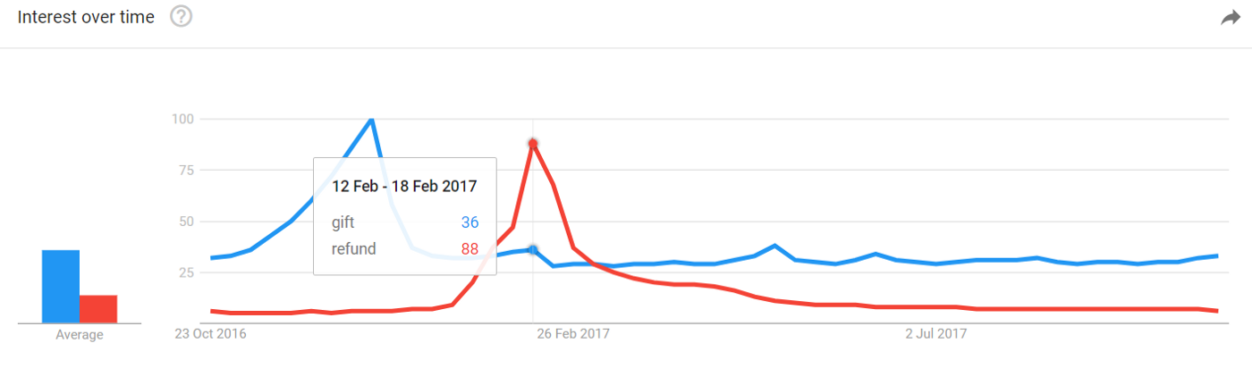 A similar dynamics is observed for “gift” and “refund”. “Gift” peaks a week before Christmas while “Refund” peaks mid-February.