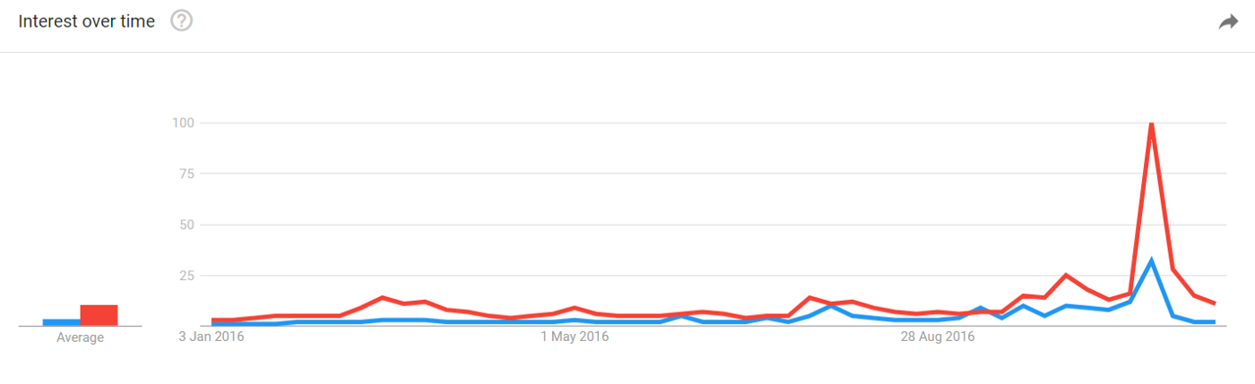 Searches about Hillary and Trump, between the 01/01/2016 and the 11/30/2016 (the election was the 8)