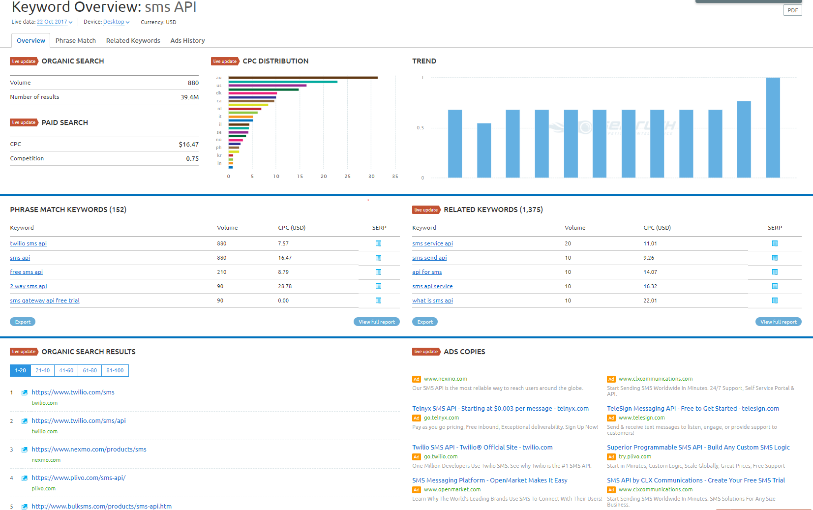 Keyword overview for “SMS API”: Twilio is clearly dominating for now (SEMRush)