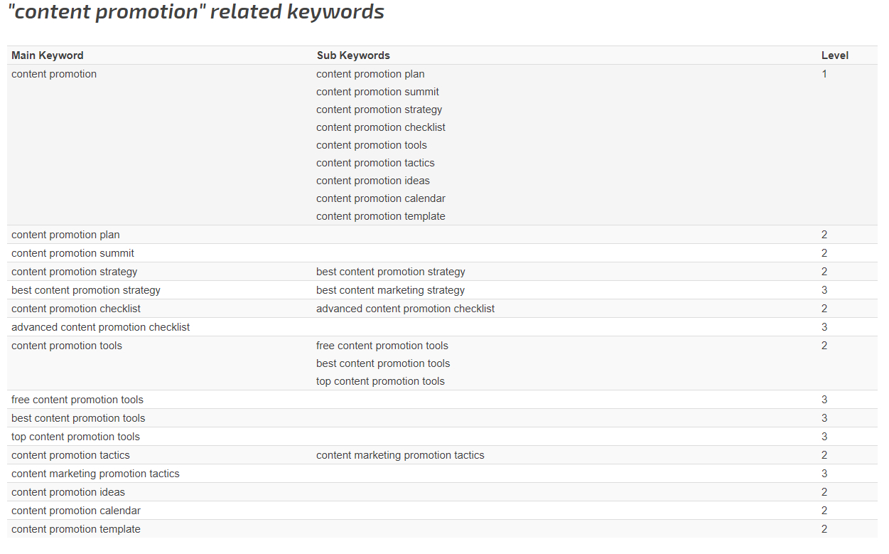 Level 1/2/3 related keywords for “content promotion” using SEOChat