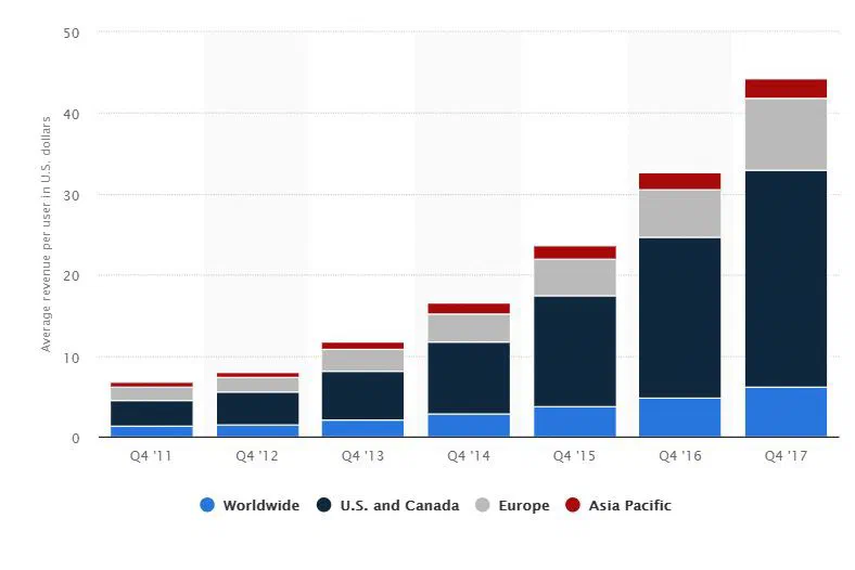 Facebook’s average revenue per user as of 4th quarter 2017, by region (in U.S. dollars)