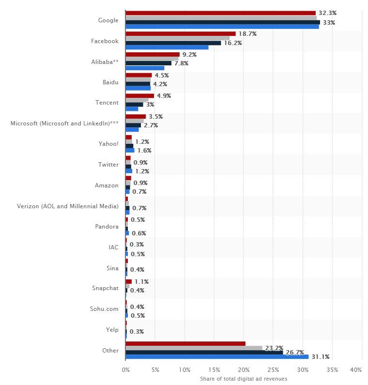 Net digital advertising revenue share of major ad-selling online companies worldwide from 2016 to 2019