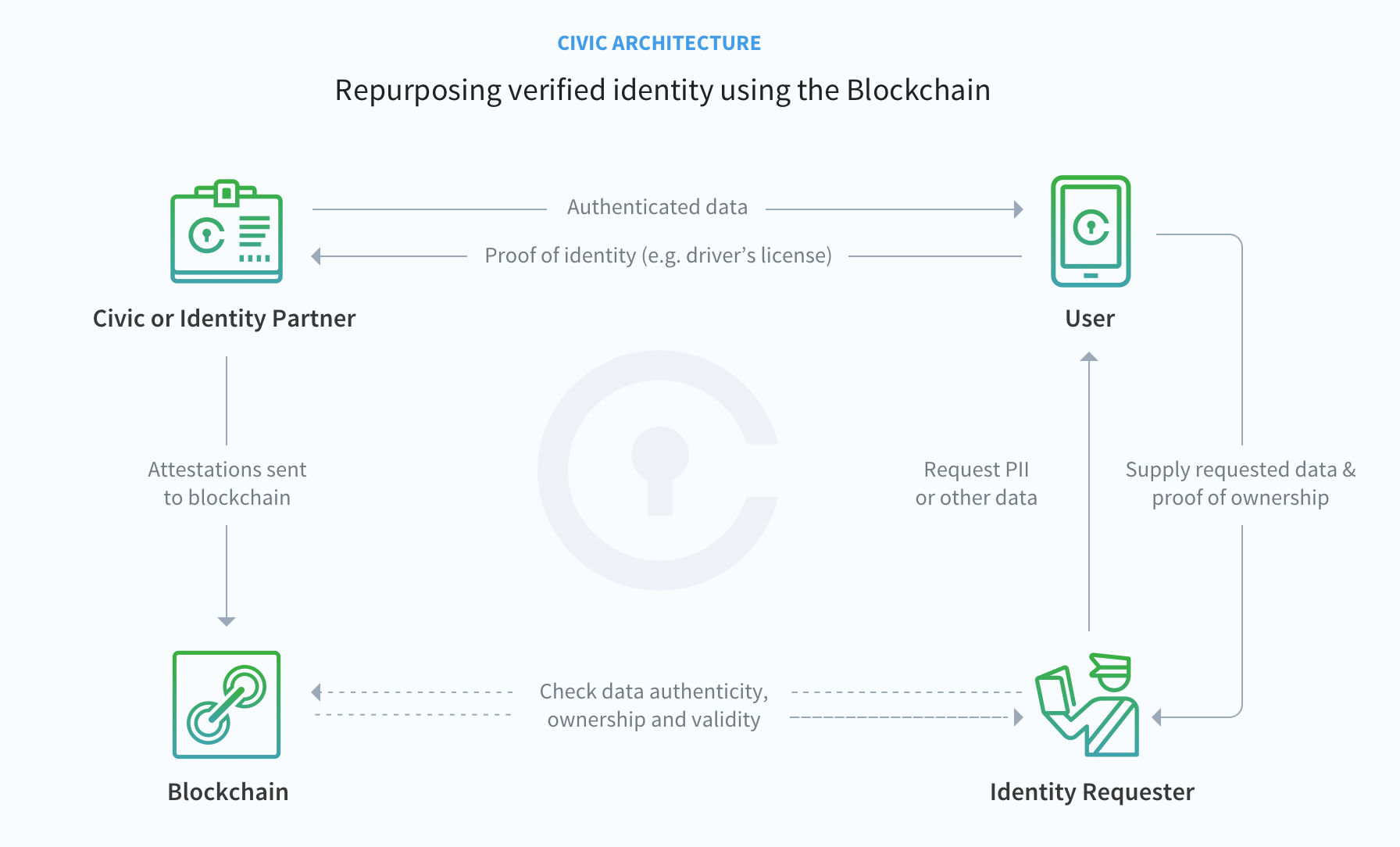 Visión general de la arquitectura del servicio de gestión de identidades de Civic (fuente: token sale whitepaper)