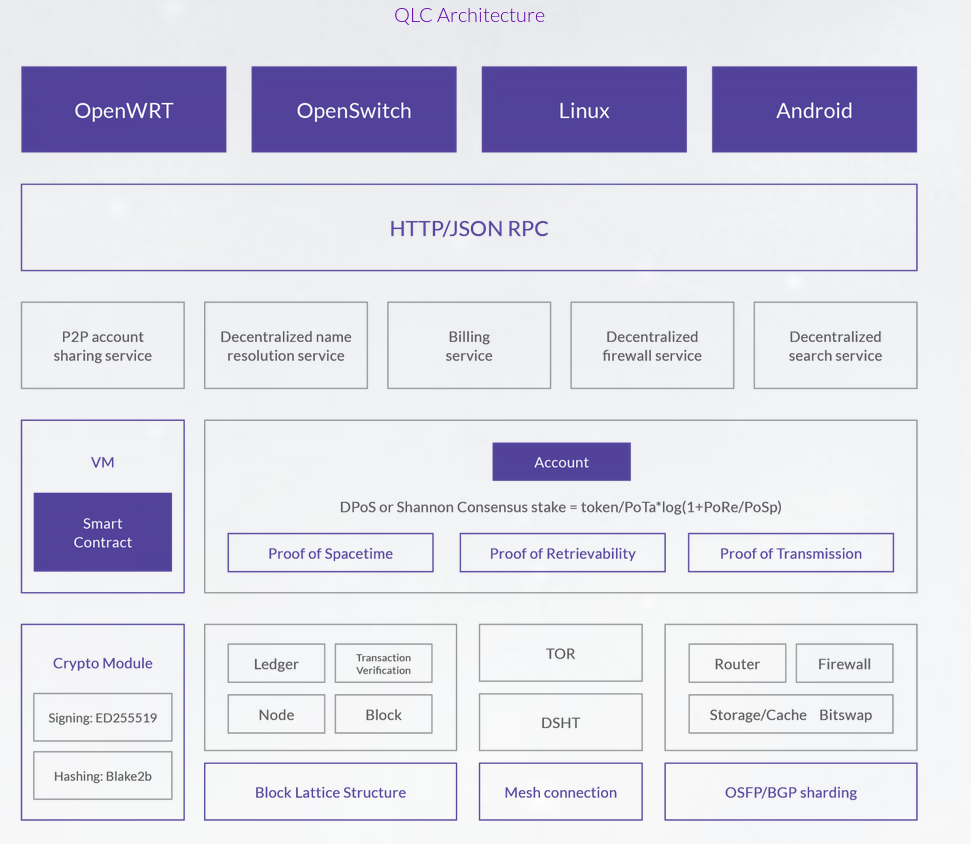 QLC Chain Decentralized Network as a Service — Infrastructure Overview (source: official website)