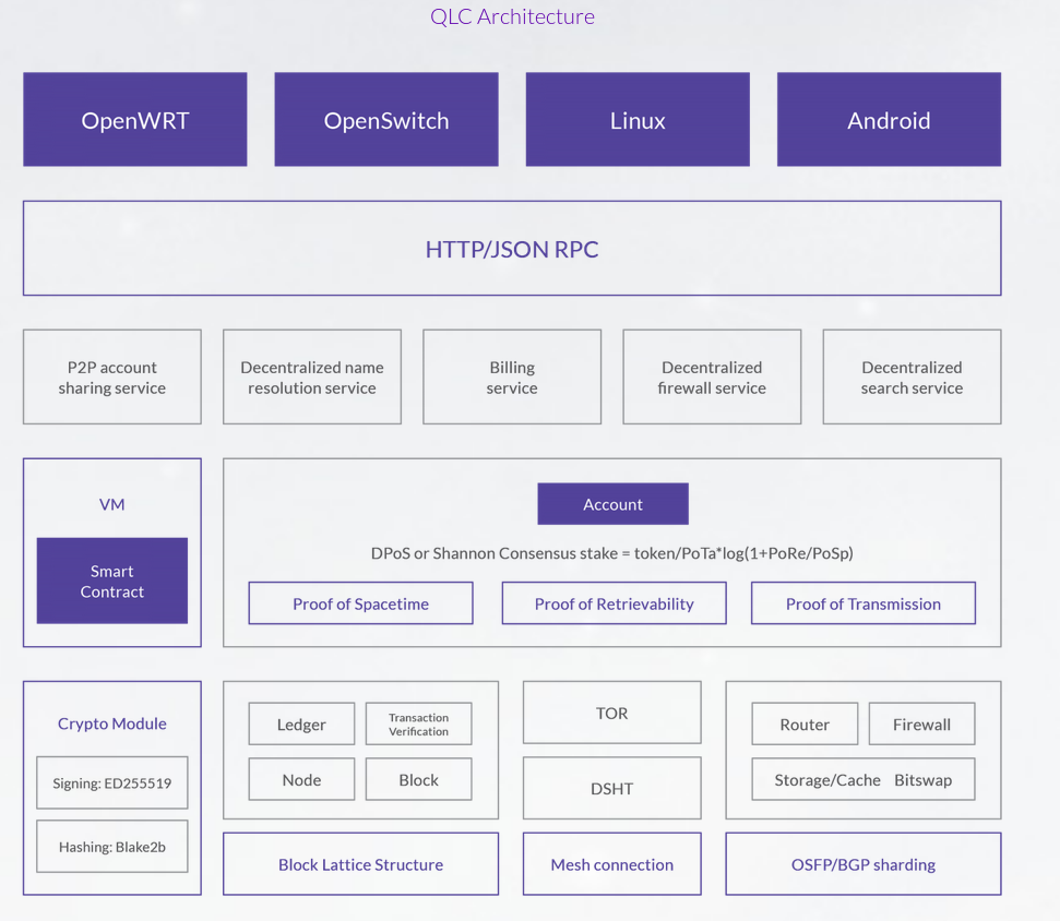 QLC Chain Red Descentralizada como Servicio — Análisis de la Infraestructura (fuente: sitio web oficial)