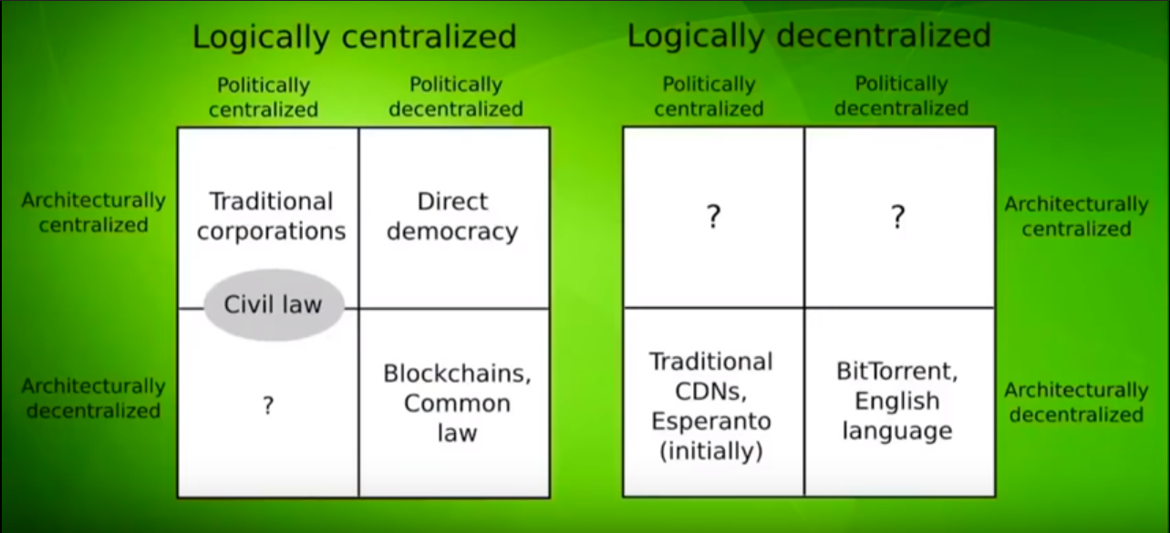 Aperçu de la centralisation de divers protocoles (Source: Vitalik Buterin)