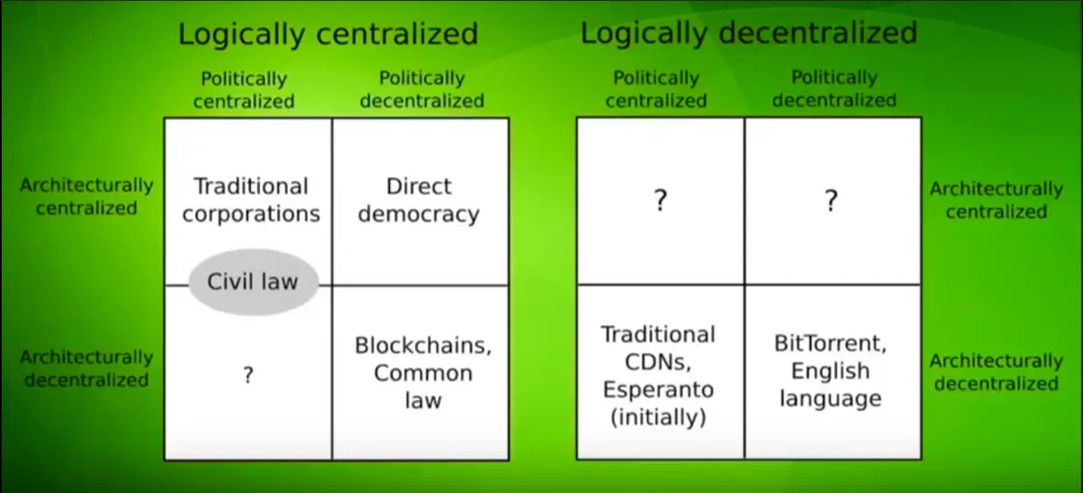 Logical centralization overview for common protocols (Source: Vitalik Buterin)