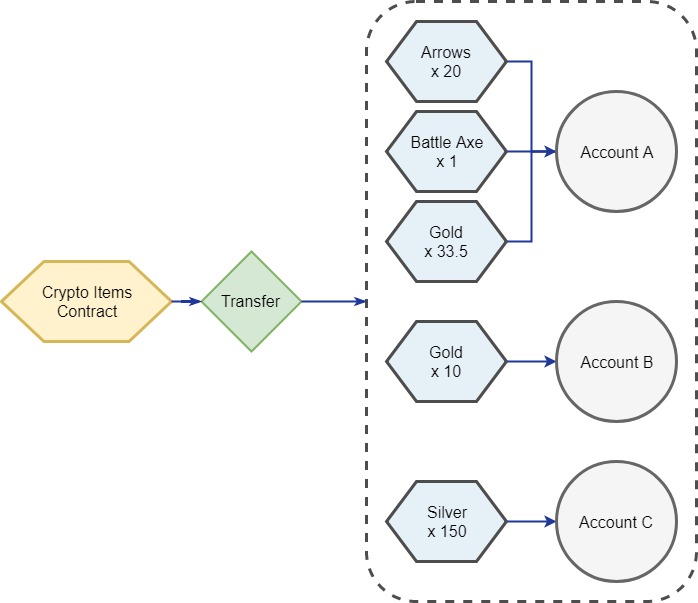 A transaction involving several fungible and non-fungible goods thanks to ERC-1155