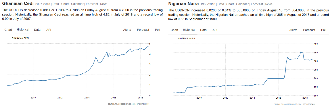 The exchange rate of the dollar against the Cedi (left) and Naira (right) over the last ten years. Source: TradingEconomics.