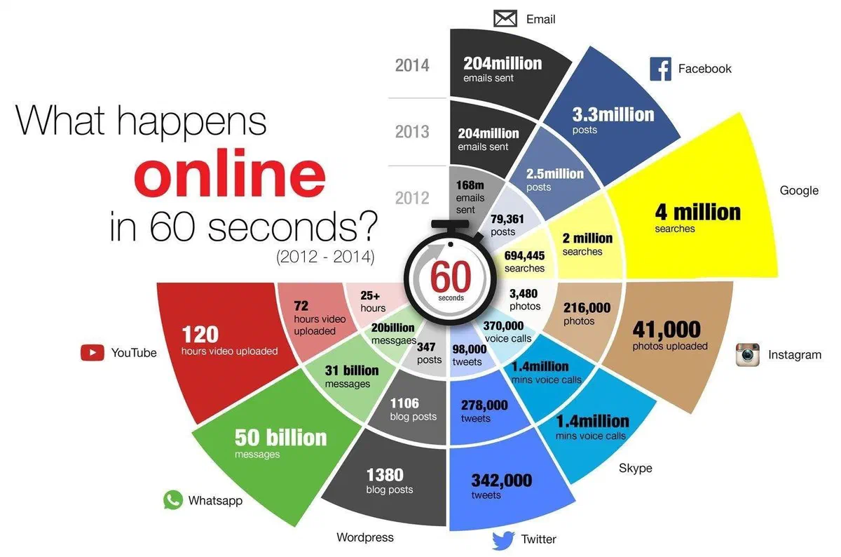 Comparing online activity per minute in 2012, 2013 and 2014: emails, searches, social posts, video uploads and calls.