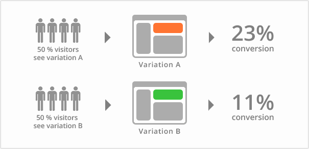 A basic form of A/B Testing