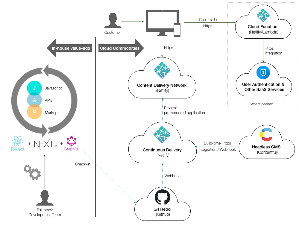 Static web - back to the roots?