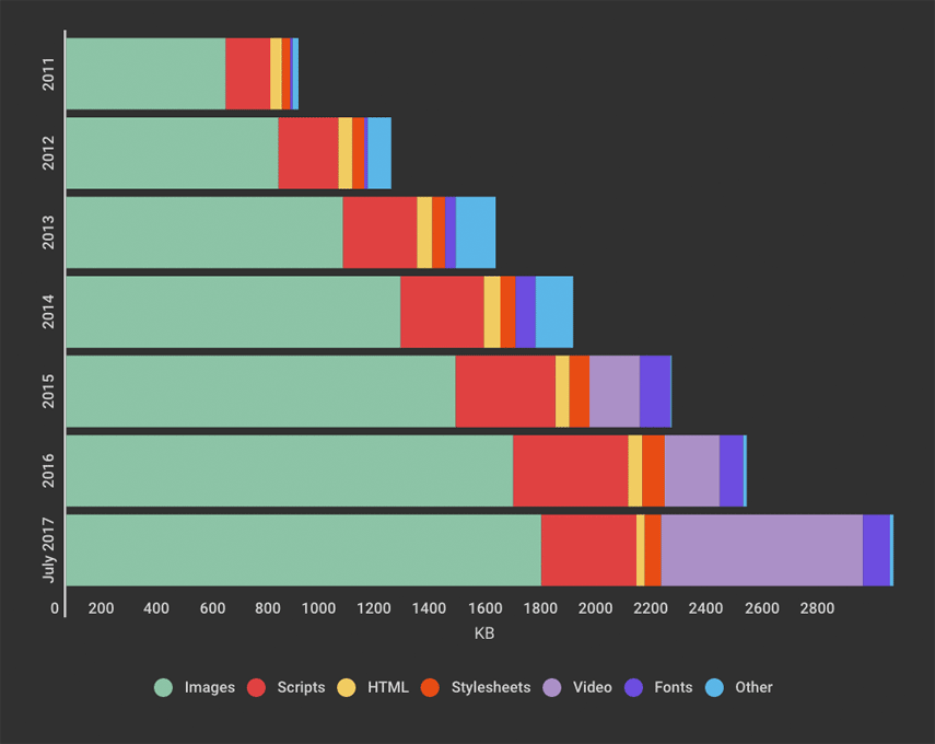 Web performance page bloat