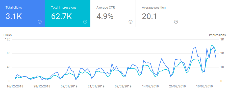 Blog.CALLR.tech Organic performance