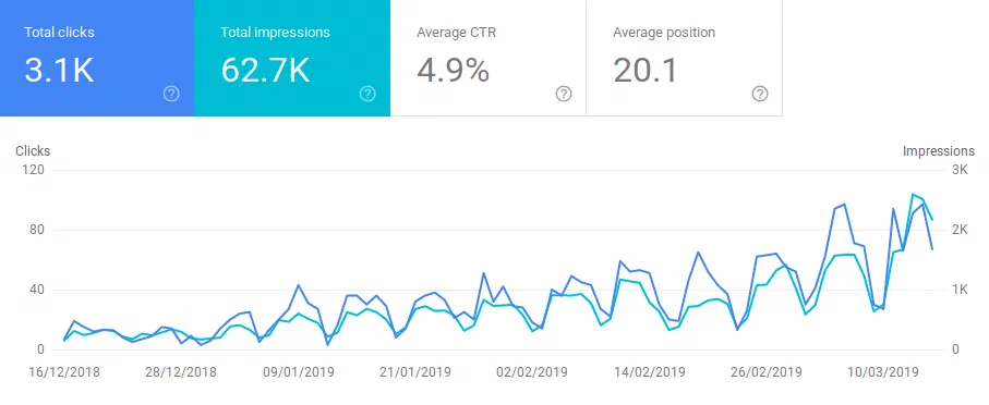 Blog.CALLR.tech Organic performance