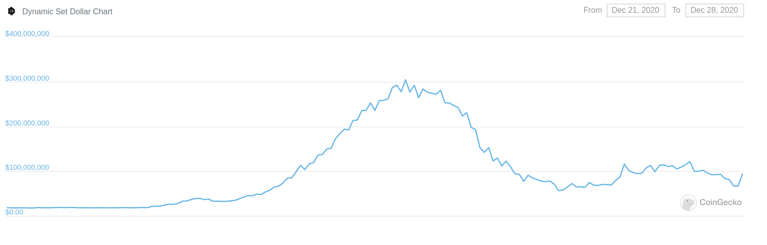 DSD Market Cap de los últimos 7 días