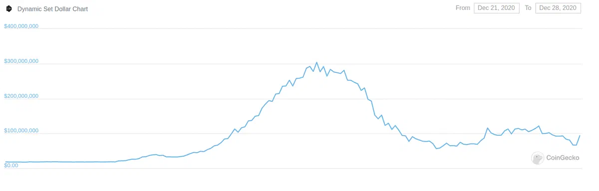 DSD Market Cap over the last 7 days