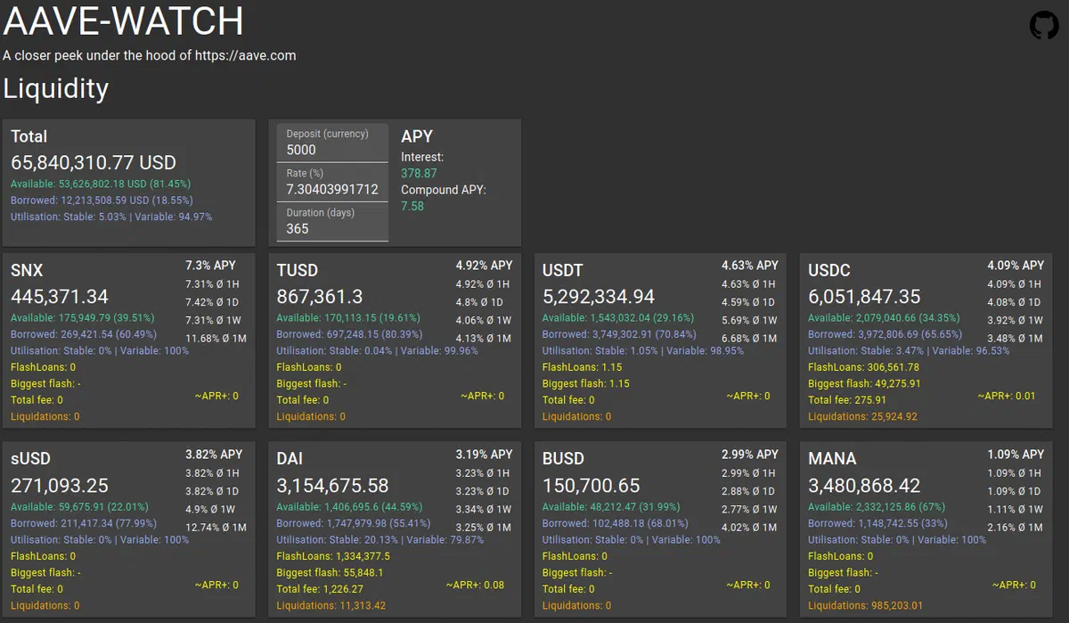AaveWatch - overview of lending opportunities offered on Aave