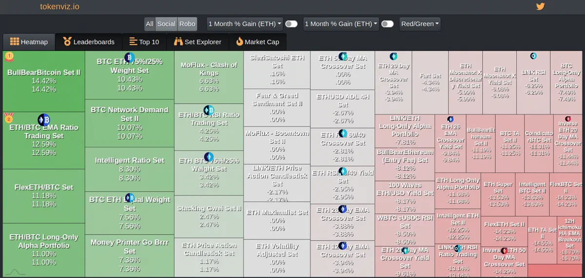 Tokensets performance visualised with TokenViz