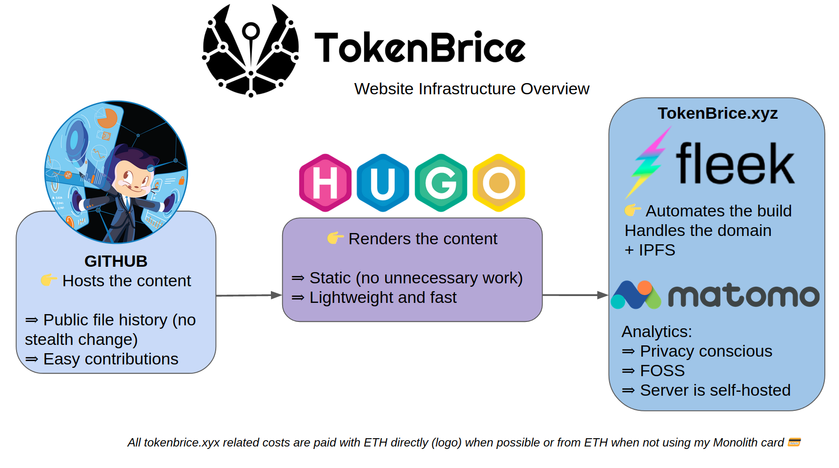 tokenbrice-xyz-infrastructure-overviewe