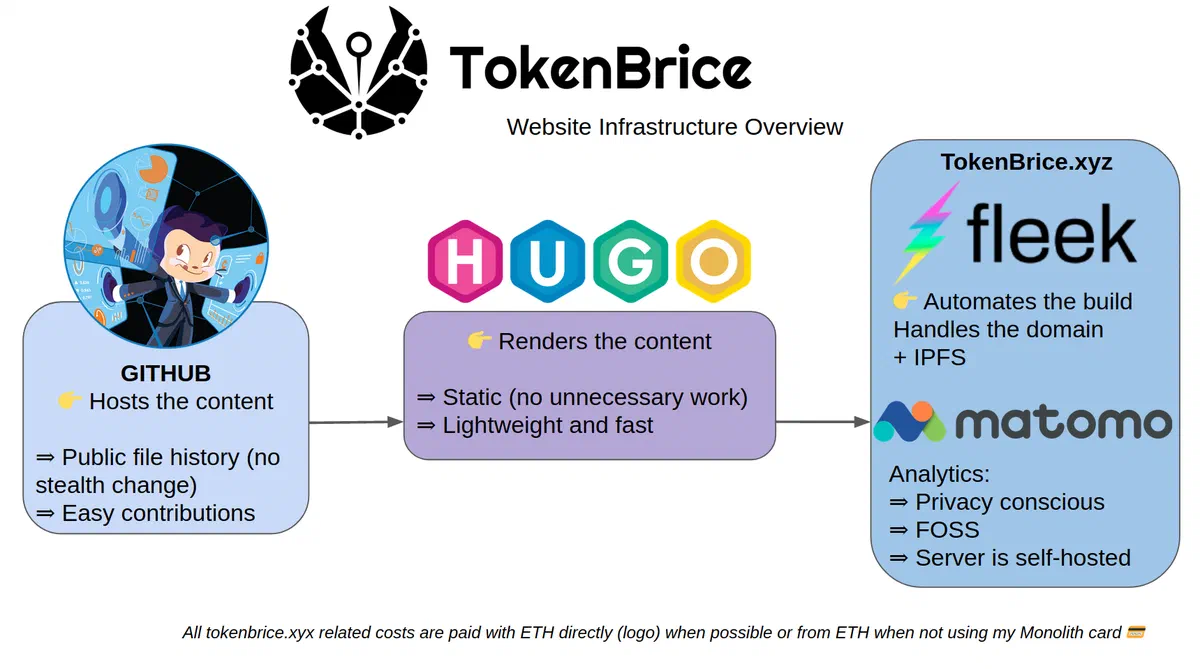 tokenbrice-xyz-infrastructure-overviewe