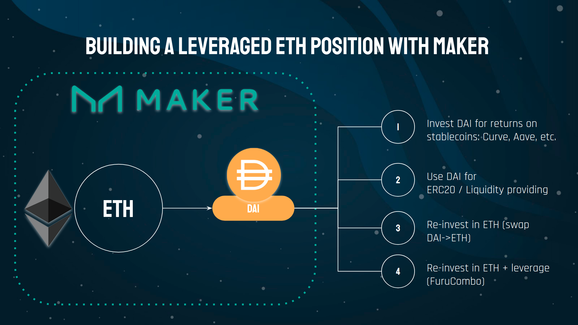 Maker-Leveraging-ETH-overview