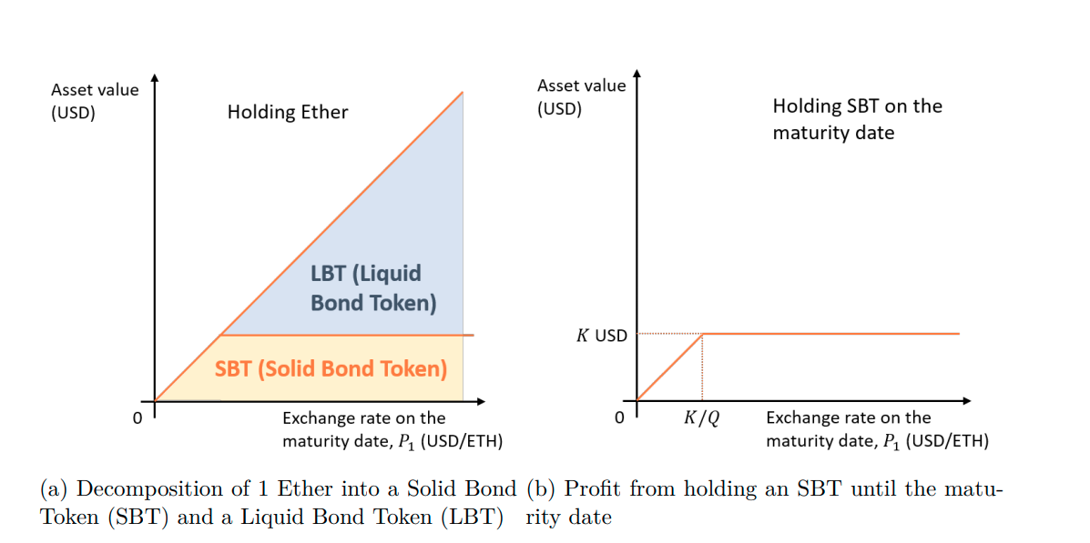 The decomposition of ETH into SBT and LBT