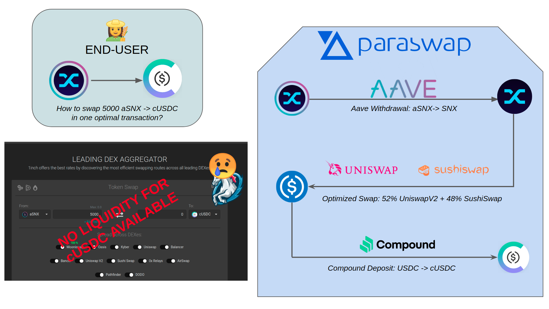 What makes ParaSwap better than other aggregators like 1InchExchange?
