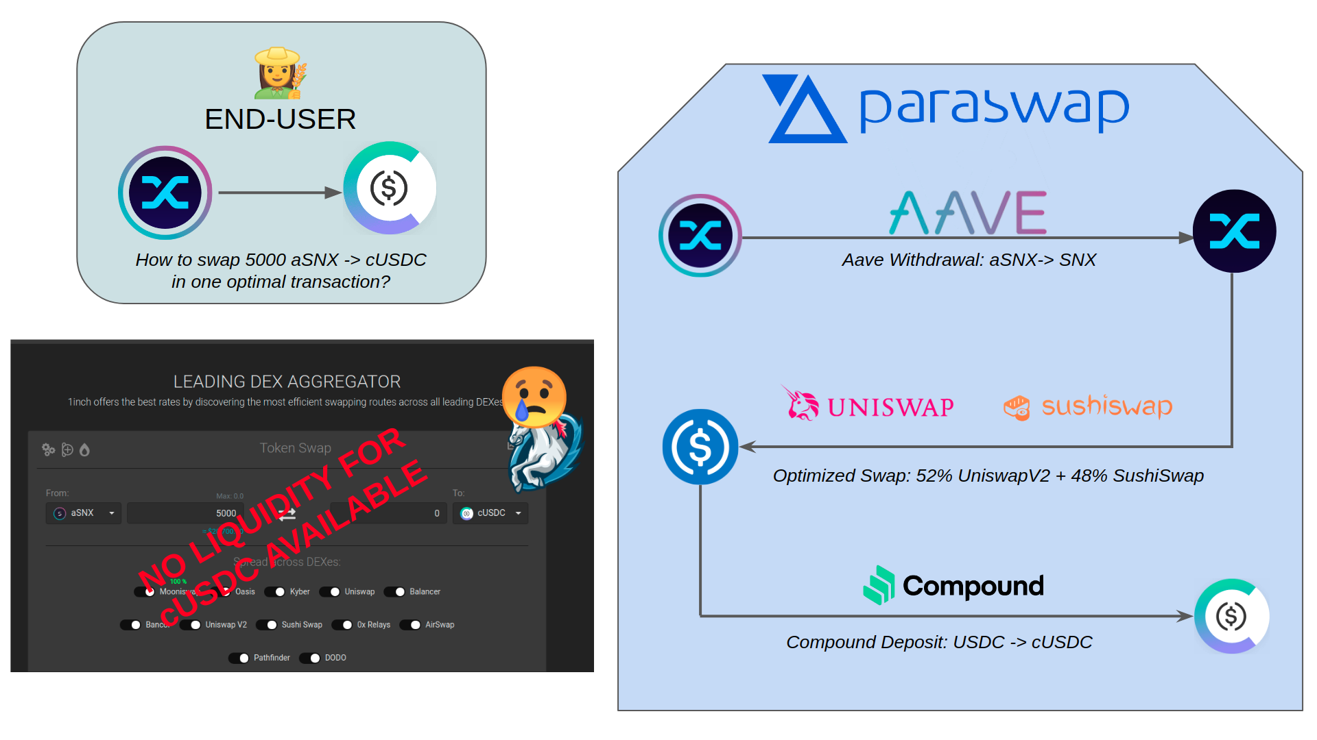 Qu’est-ce qui rend ParaSwap supérieur à d’autres agrégateurs comme 1InchExchange ?