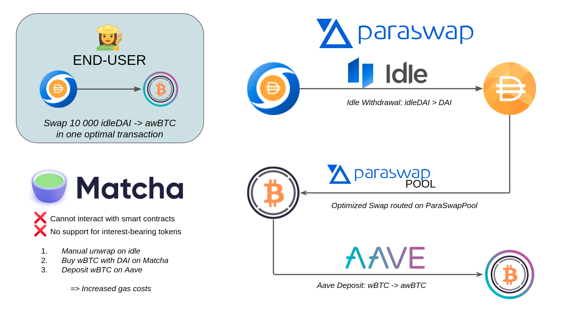 Paraswap-Aave-IdleFinance