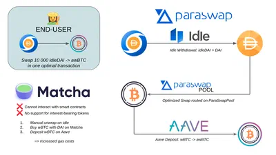 Swap Aggregators: What Happens Under the Hood