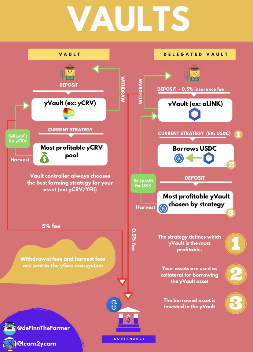 Explication de la stratégie du vault yCRV