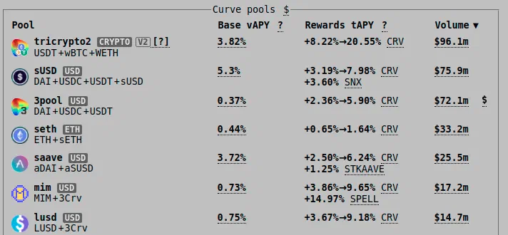 Pools Curve classées par volume, avec rendements de base et récompenses pour tricrypto2, sUSD, 3pool, stETH, Aave, MIM et LUSD.
