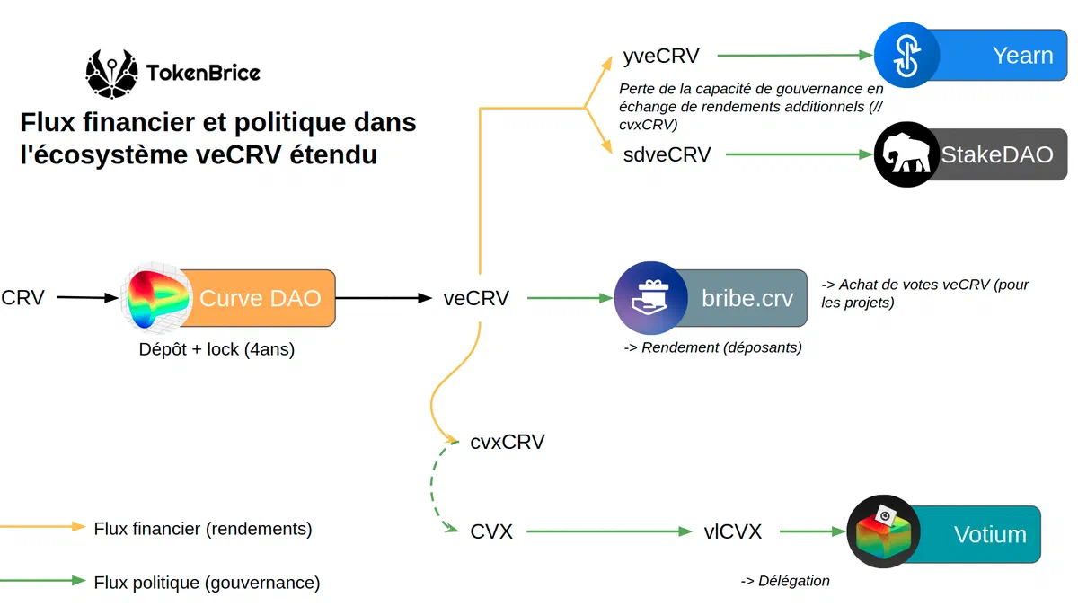 Le CRV verrouillé devient veCRV, utilisé par Yearn, StakeDAO et bribe.crv ; Convex sépare le rendement cvxCRV des votes vlCVX via Votium.