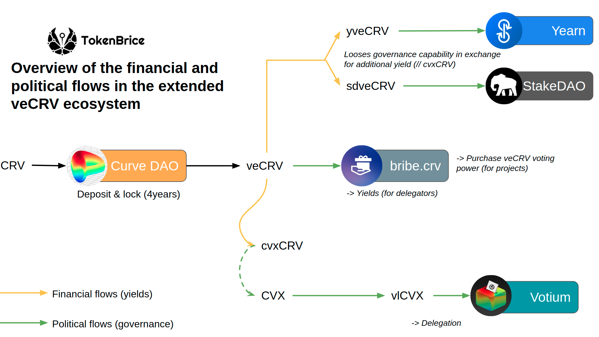 vecrv-ecosystem-tokenbrice