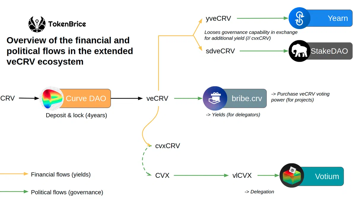 CRV locks become veCRV, branching to Yearn, StakeDAO and bribe.crv, while Convex separates cvxCRV yield from vlCVX votes via Votium.