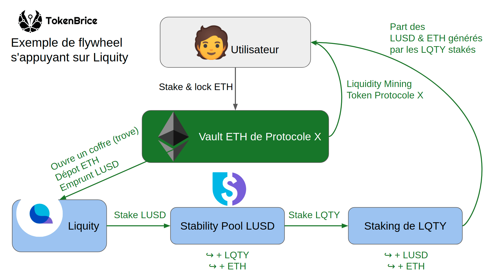 protocole-x-liquity