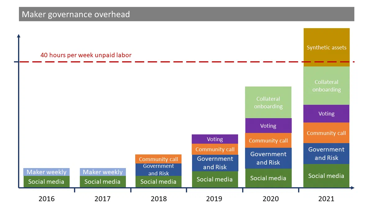 maker-governance-overhead