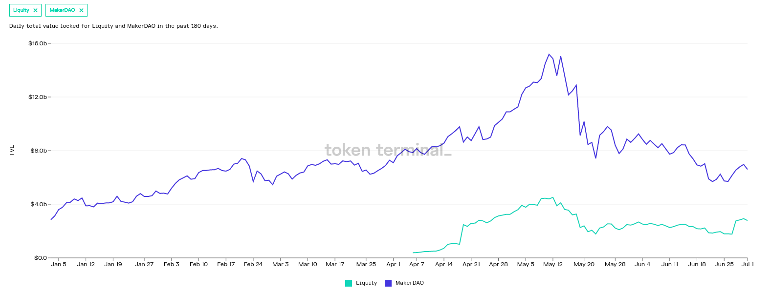 tokenterminal-tvl-maker-liquity