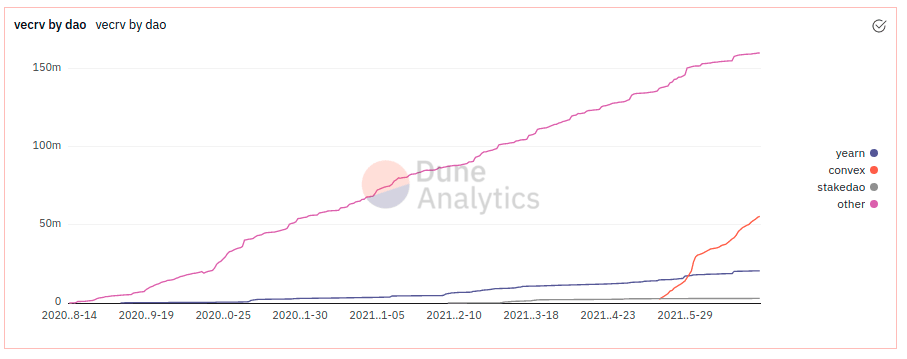 vecrv-par-dao