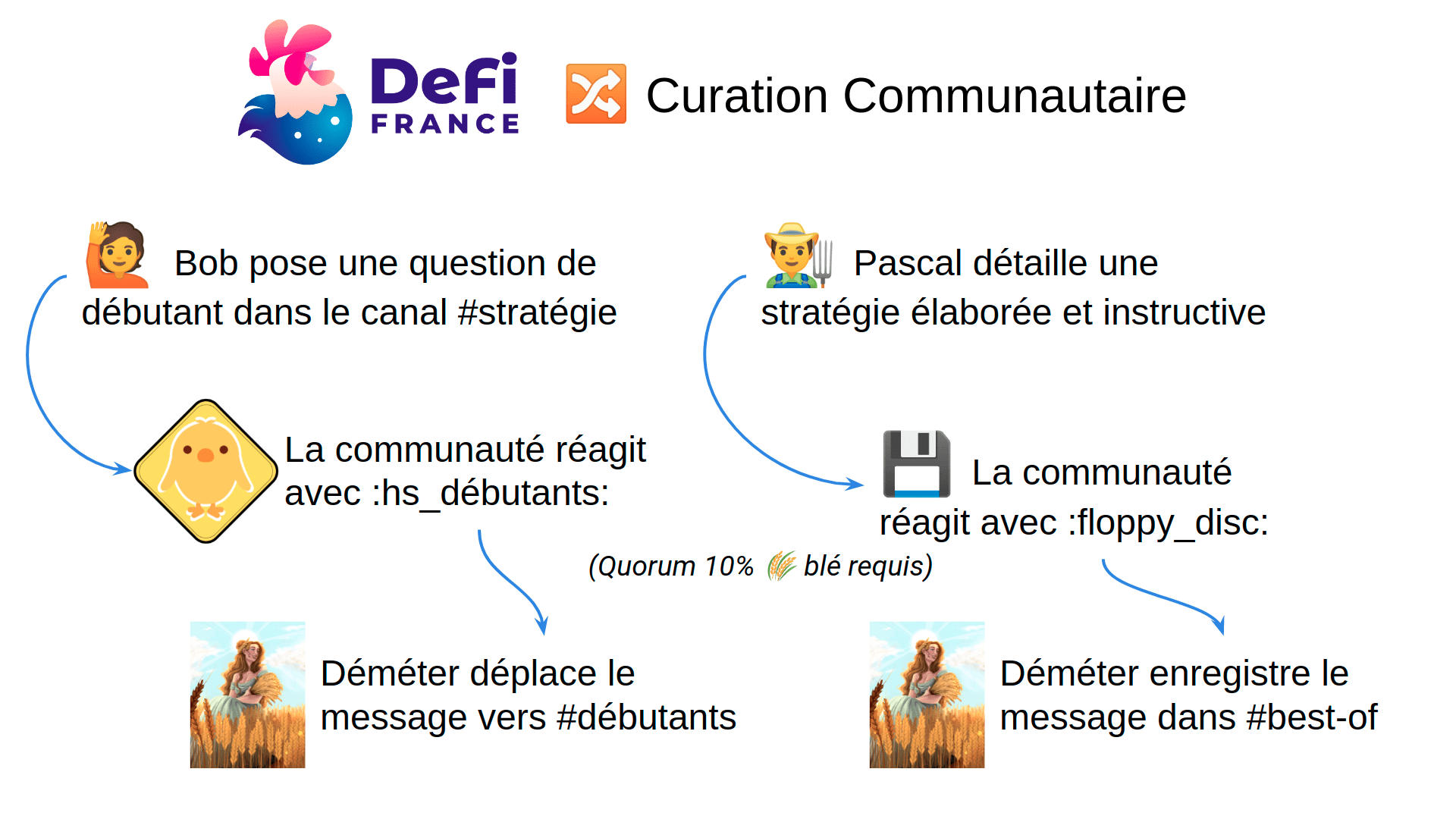 dffv2-curation-communautaire